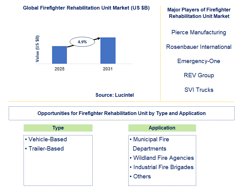 Firefighter Rehabilitation Unit Market Trends and Forecast