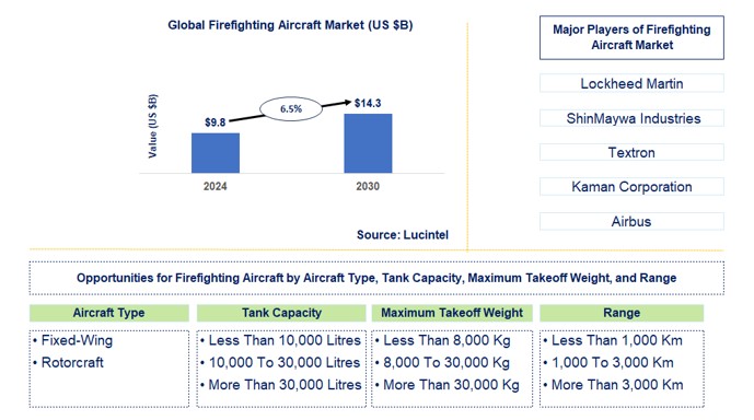 Firefighting Aircraft Trends and Forecast