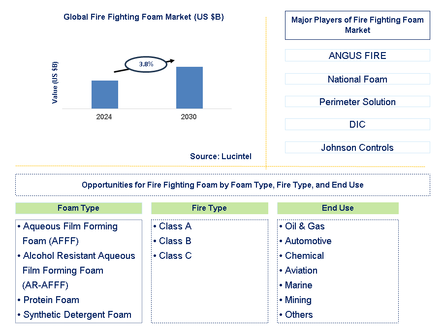 Fire Fighting Foam Trends and Forecast