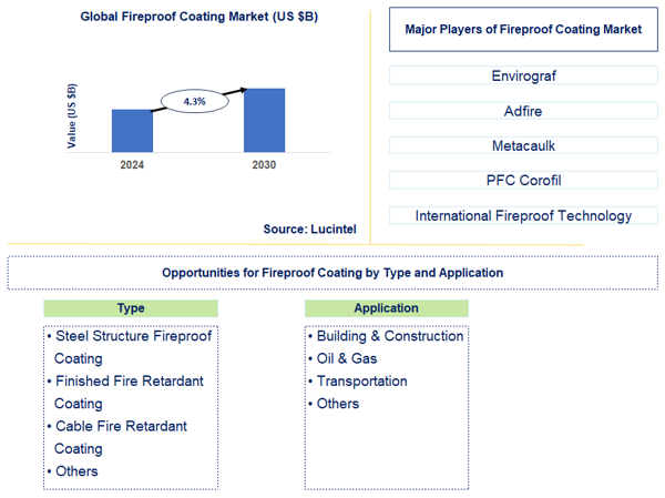 Fireproof Coating Market Trends and Forecast