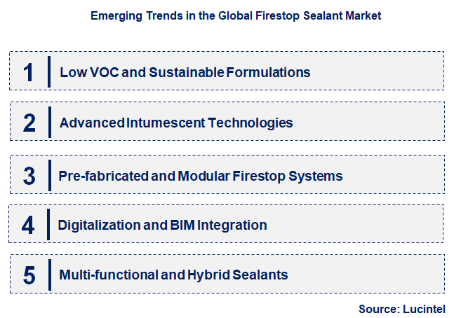 Emerging Trends in the Firestop Sealant Market