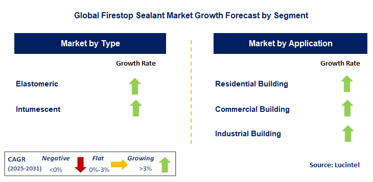 Firestop Sealant Market by Segment