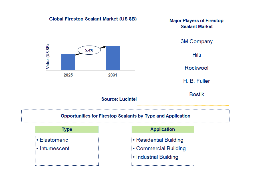 Firestop Sealant Market Trends and Forecast