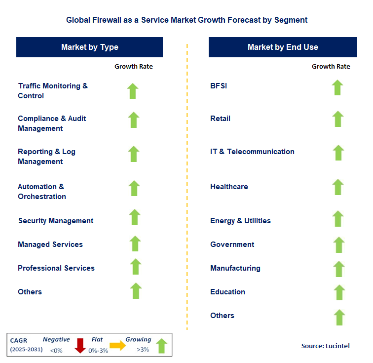 Firewall as a Service Market by Segment