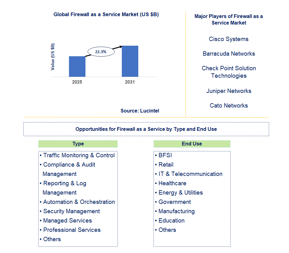 Firewall as a Service Market Trends and Forecast
