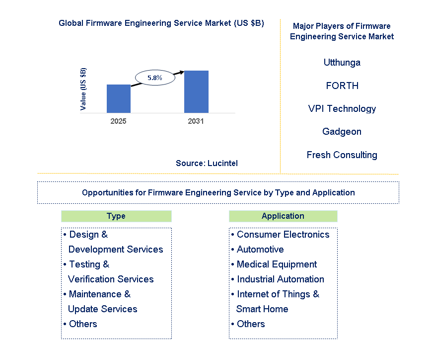 Firmware Engineering Service Market Trends and Forecast