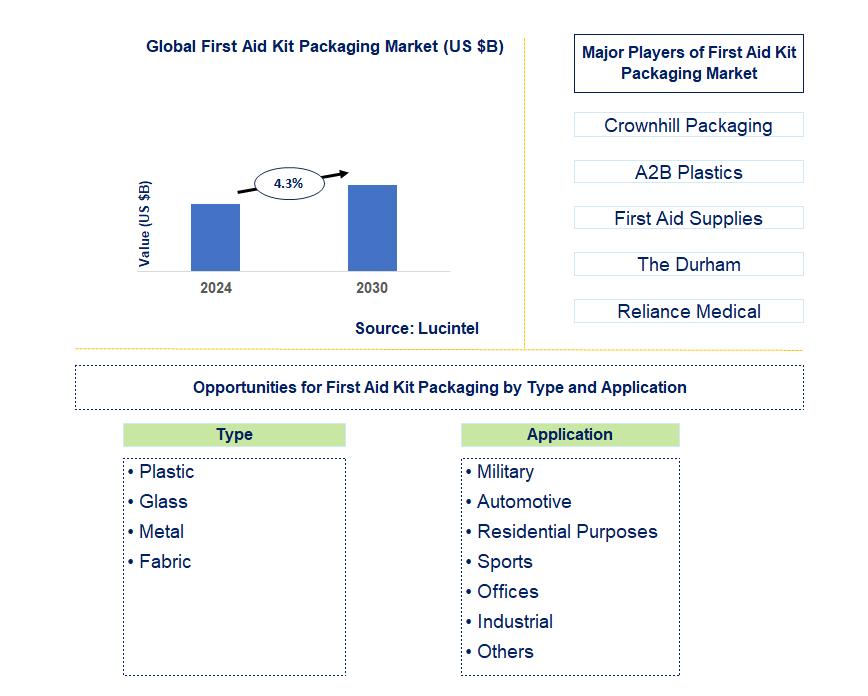 First Aid Kit Packaging Trends and Forecast