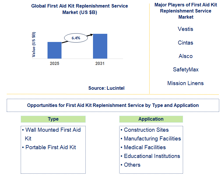First Aid Kit Replenishment Service Market Trends and Forecast