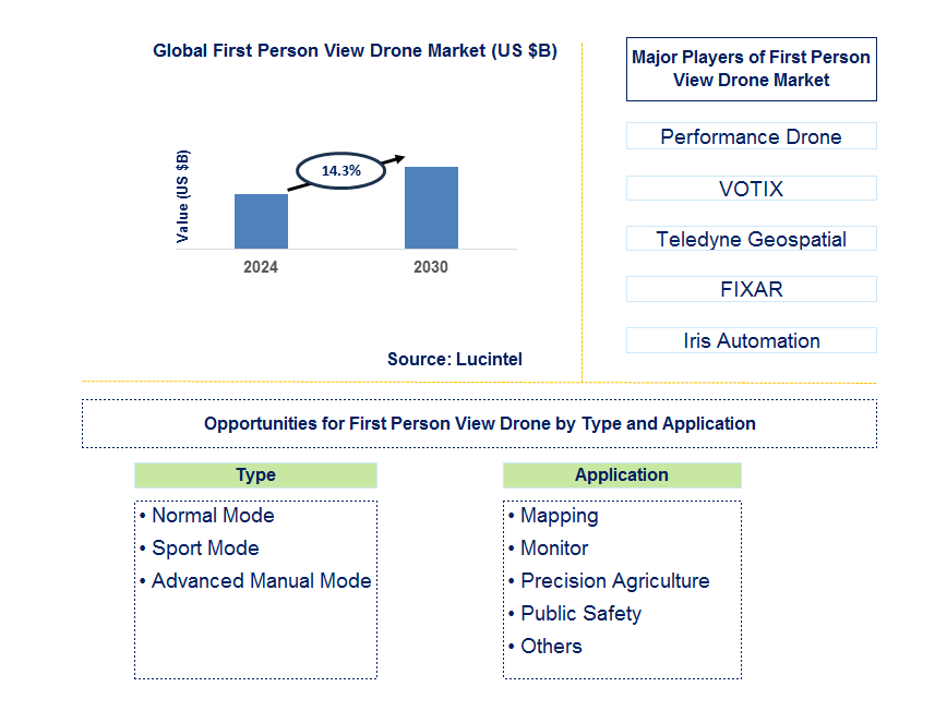 First Person View Drone Trends and Forecast