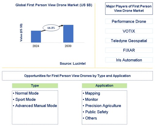 First Person View Drone Trends and Forecast