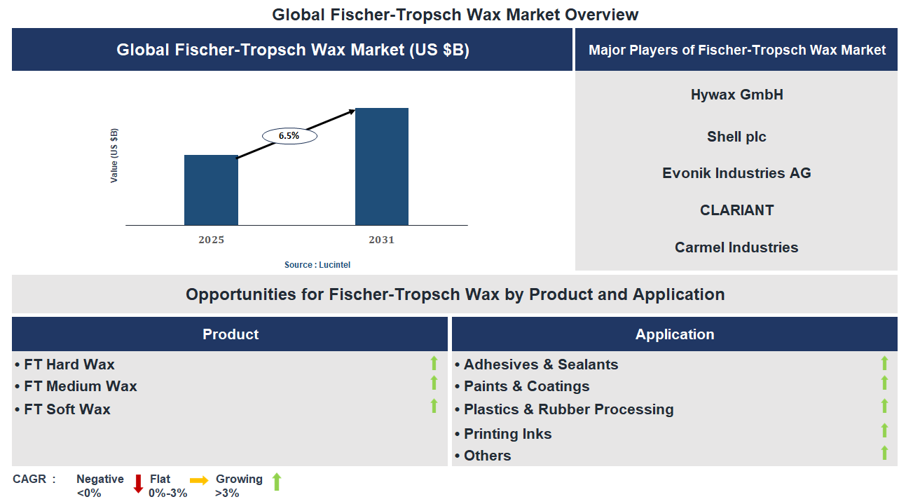 Fischer-Tropsch Wax Market Trends and Forecast
