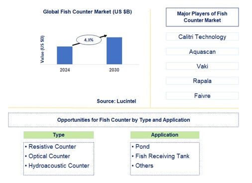 Fish Counter Trends and Forecast