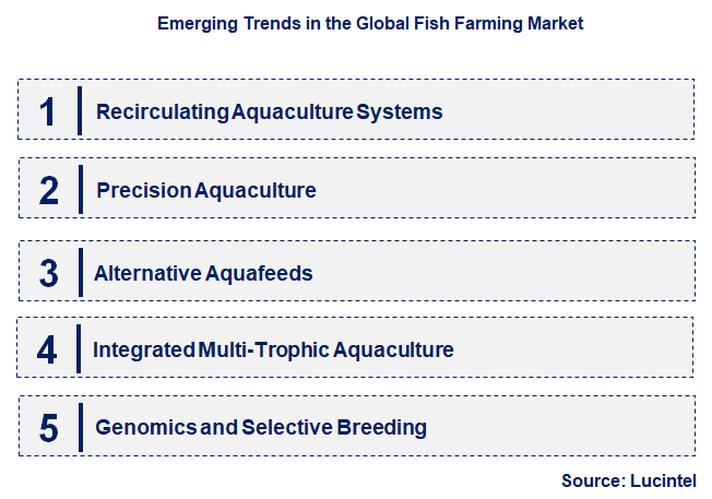 Emerging Trends in the Fish Farming Market