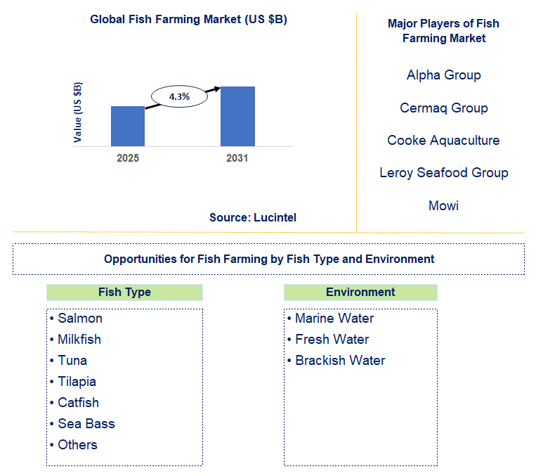 Fish Farming Market Trends and Forecast