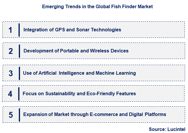 Emerging Trends in the Fish Finder Market