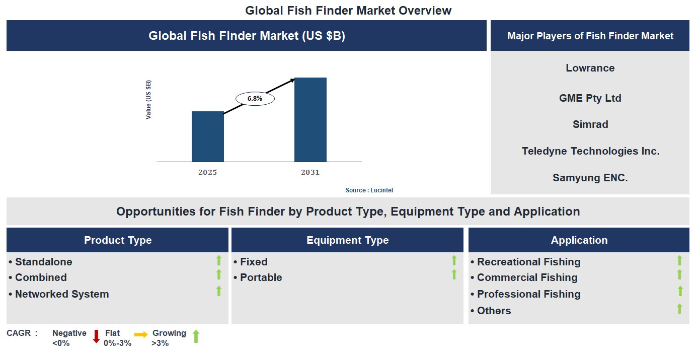 Fish Finder Market Trends and Forecast