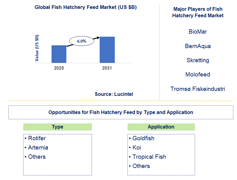 Fish Hatchery Feed Market Trends and Forecast