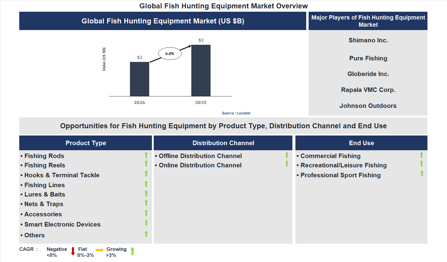 Fish Hunting Equipment Market Trends and Forecast Fish Hunting Equipment Market Trends and Forecast