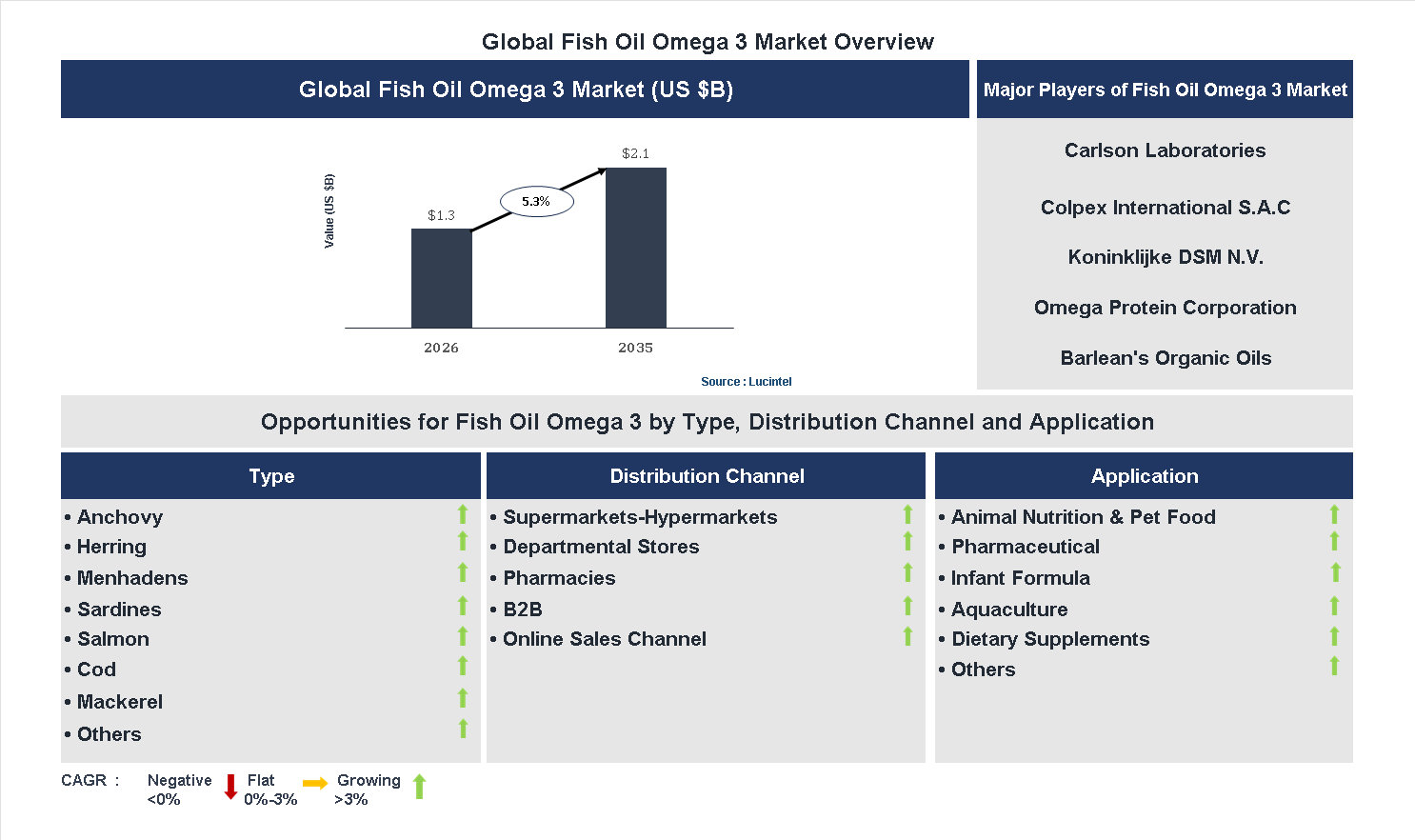 Fish Oil Omega 3 Market Trends and Forecast