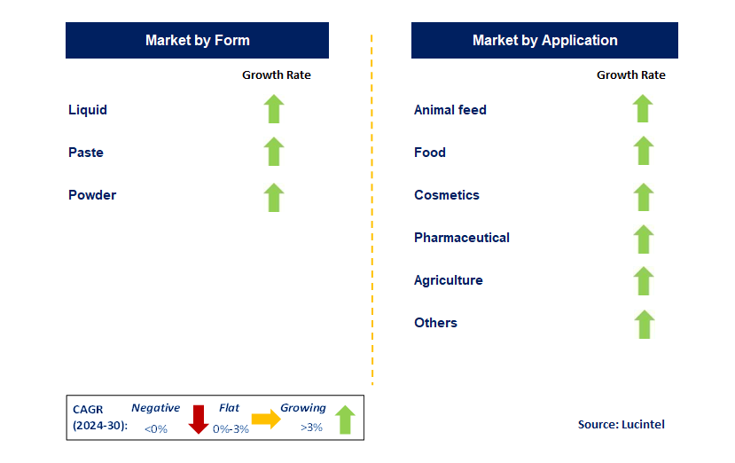 Fish Protein Hydrolysate by Segment