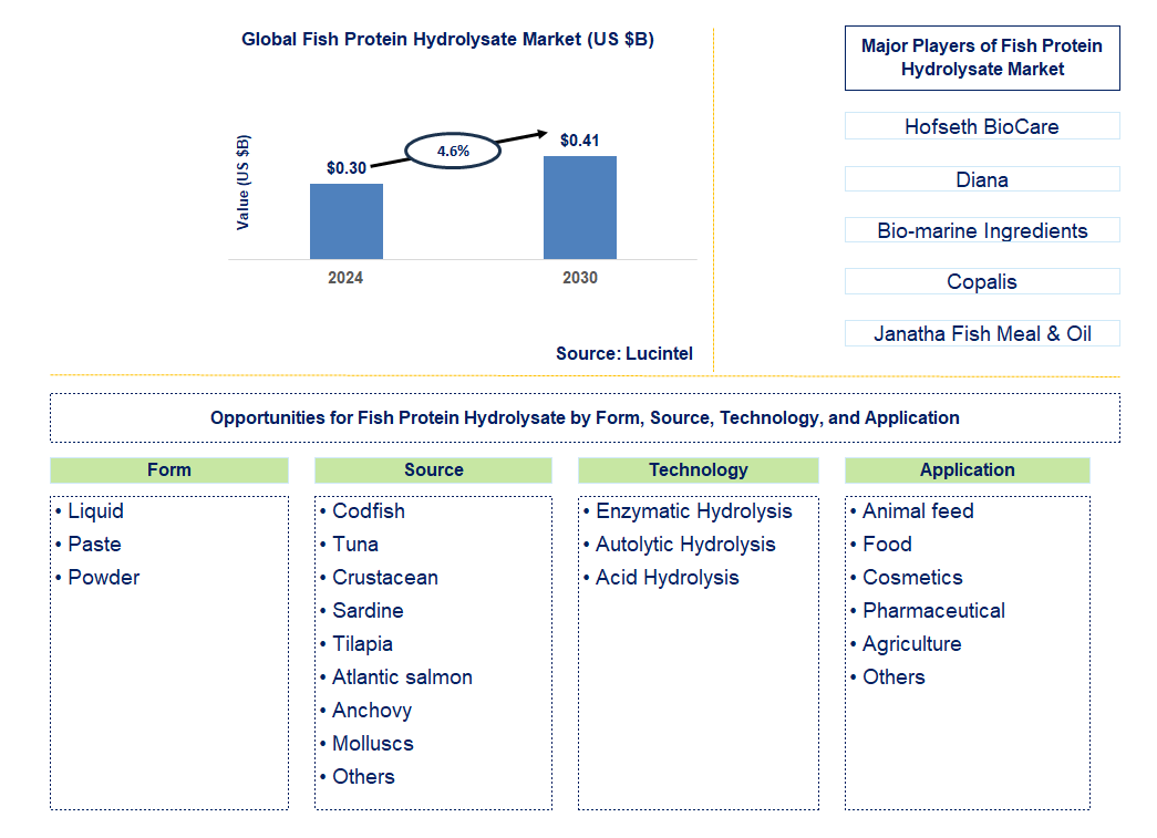 Fish Protein Hydrolysate Trends and Forecast