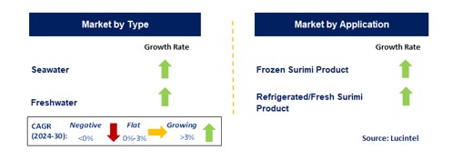 Fish Pulp by Segment