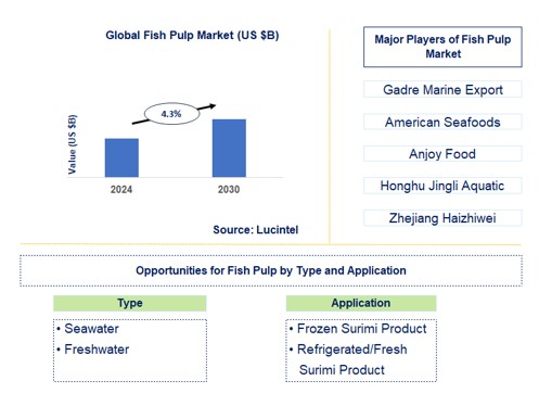 Fish Pulp Trends and Forecast