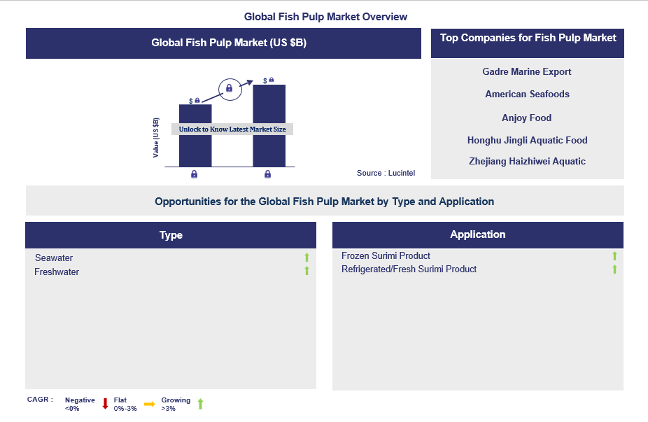 Fish Pulp Trends and Forecast