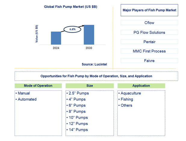 Fish Pump Trends and Forecast