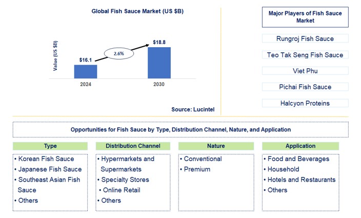 Fish Sauce Trends and Forecast