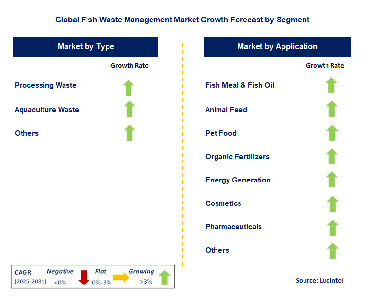 Fish Waste Management Market by Segment