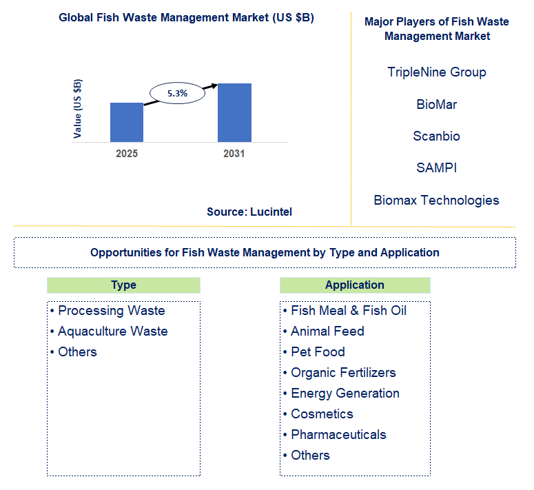 Fish Waste Management Market Trends and Forecast