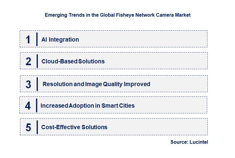 Emerging Trends in the Fisheye Network Camera Market