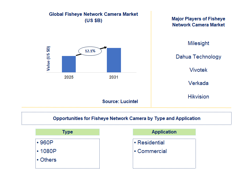 Fisheye Network Camera Market Trends and Forecast