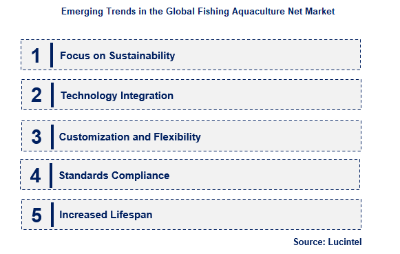 Fishing Aquaculture Net by Emerging Trend