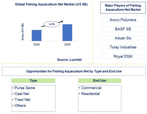 Fishing Aquaculture Net Trends and Forecast