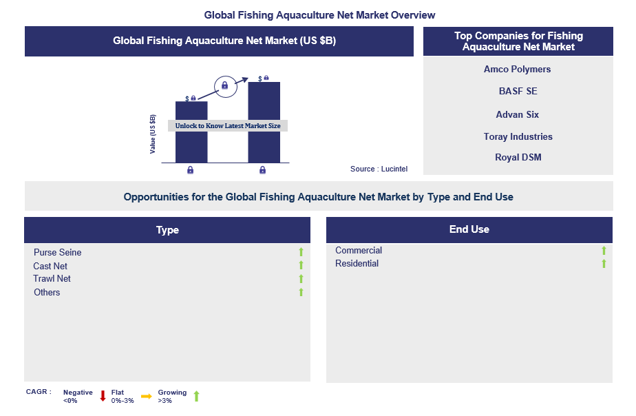 Fishing Aquaculture Net Trends and Forecast