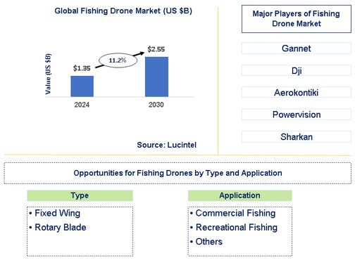 Fishing Drone Trends and Forecast