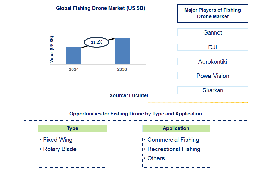 Fishing Drone Trends and Forecast