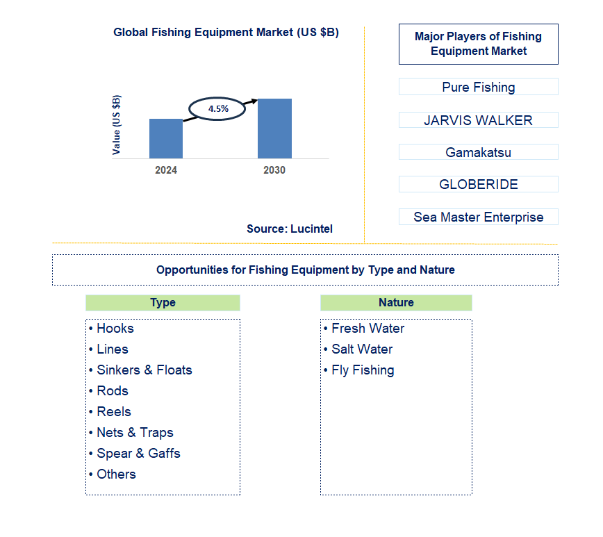 Fishing Equipment Trends and Forecast