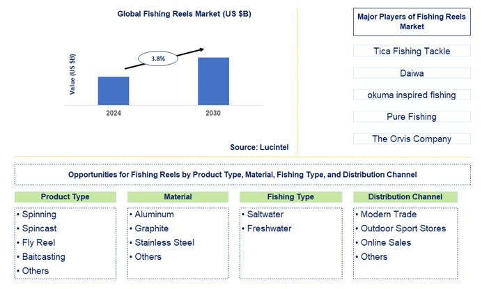 Fishing Reels Trends and Forecast