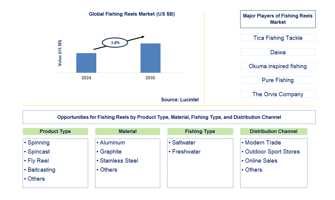 Fishing Reels Trends and Forecast