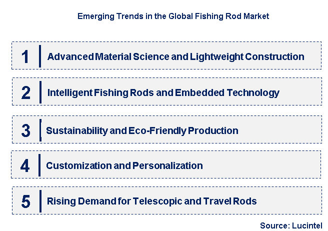 Emerging Trends in the Fishing Rod Market