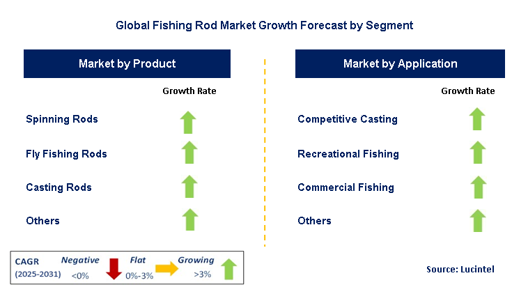 Fishing Rod Market by Segment