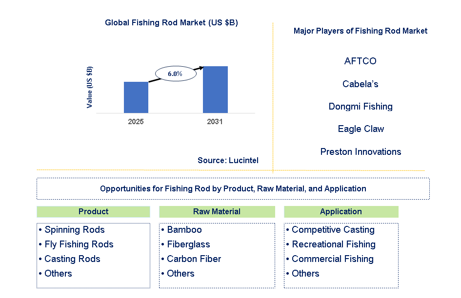 Fishing Rod Market Trends and Forecast