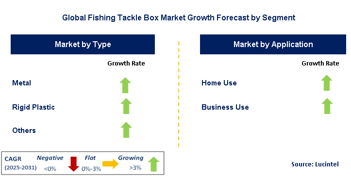 Fishing Tackle Box Market by Segment