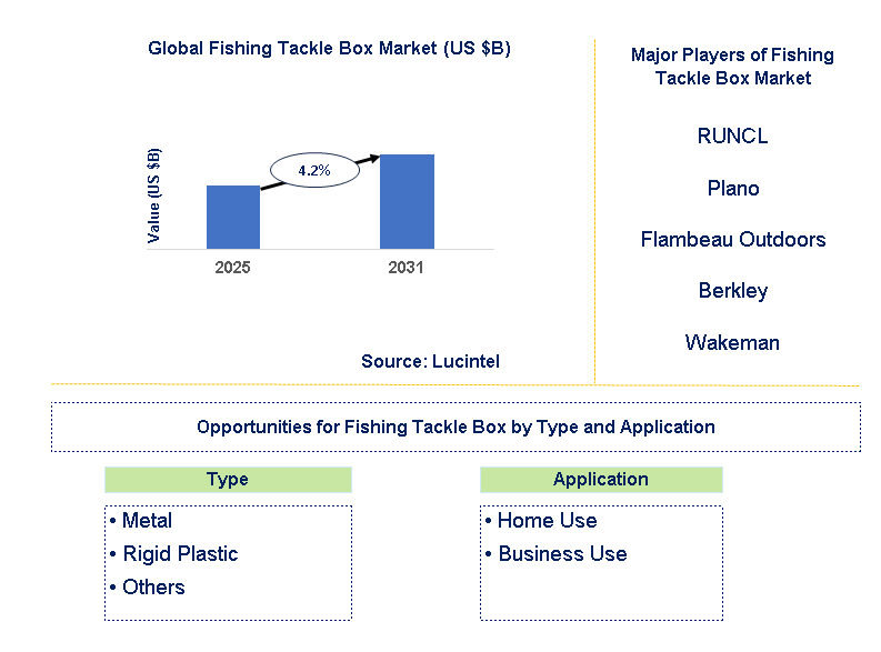 Fishing Tackle Box Market Trends and Forecast