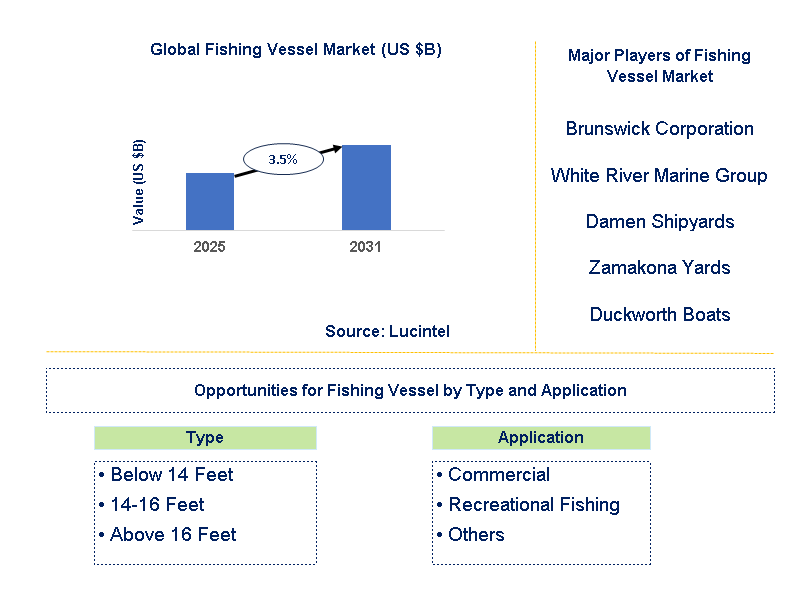 Fishing Vessel Market Trends and Forecast