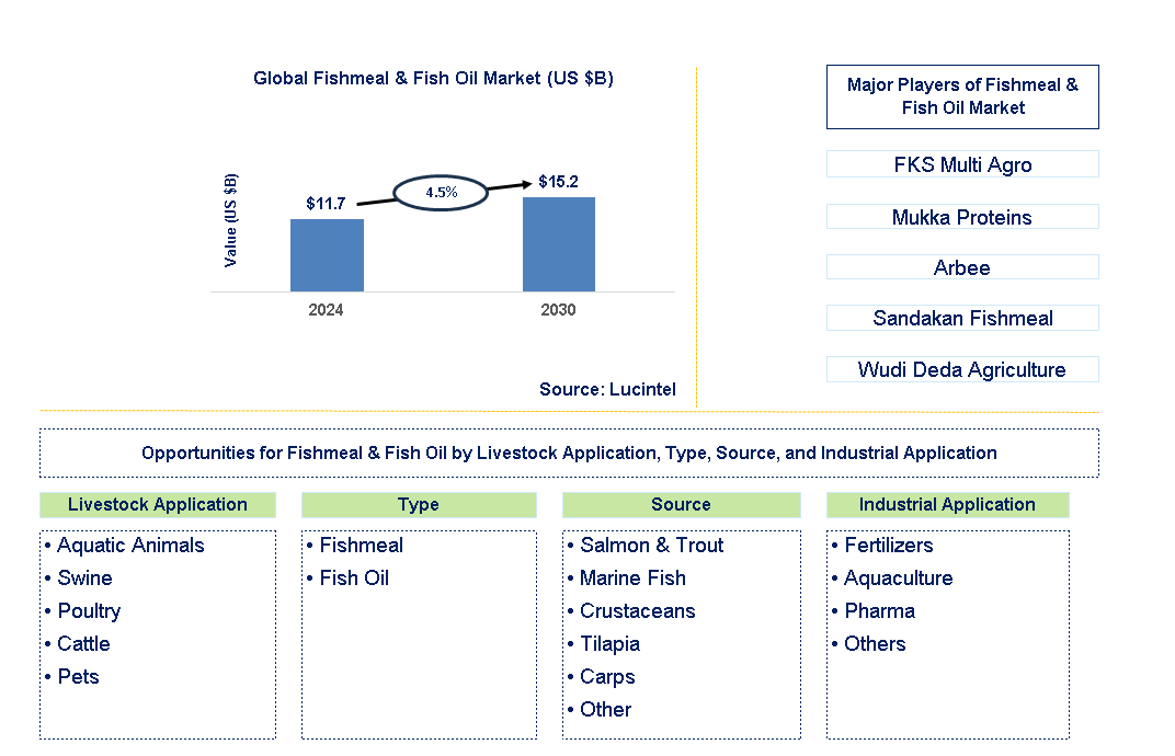 Fishmeal & Fish Oil Trends and Forecast