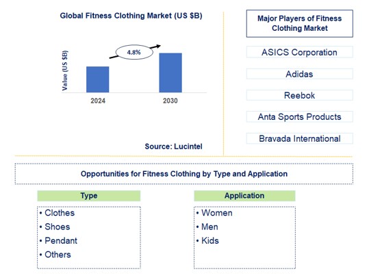 Fitness Clothing Trends and Forecast